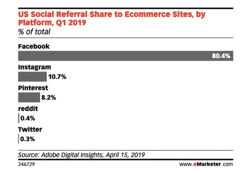 Instagram tiene una participación del 10,7% en las referencias sociales a sitios de comercio electrónico, mucho menos que Facebook.